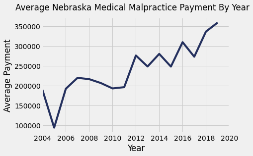 Nebraska Medical Malpractice Payments By Year