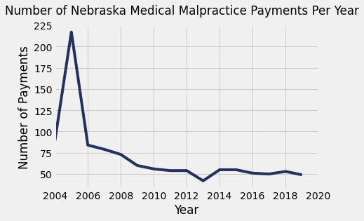 Nebraska Medical Malpractice Payment Amounts By Year
