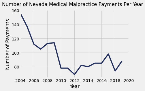 Nevada Medical Malpractice Payment Amounts By Year