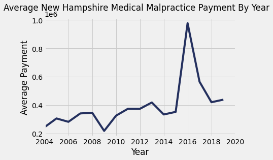 New Hampshire Medical Malpractice Payments By Year