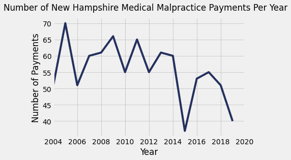 New Hampshire Medical Malpractice Payment Amounts By Year