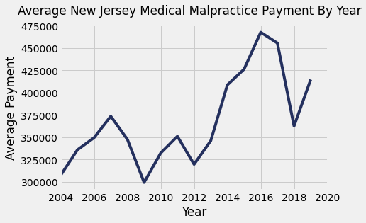 New Jersey Medical Malpractice Payments By Year