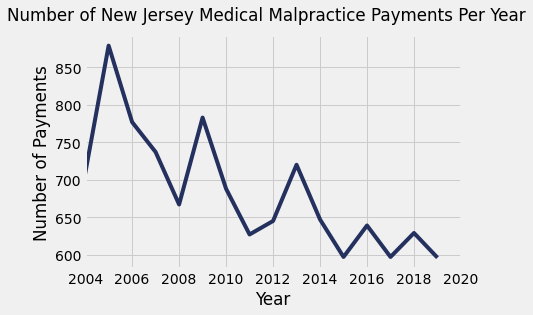 New Jersey Medical Malpractice Payment Amounts By Year
