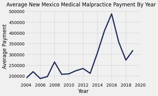 New Mexico Medical Malpractice Payments By Year