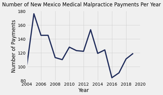 New Mexico Medical Malpractice Payment Amounts By Year