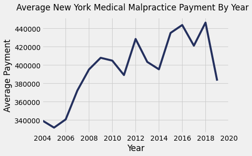 New York Medical Malpractice Payments By Year