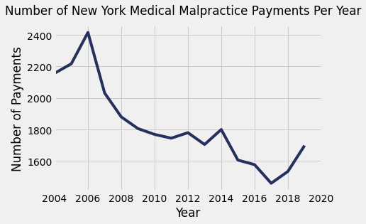 New York Medical Malpractice Payment Amounts By Year
