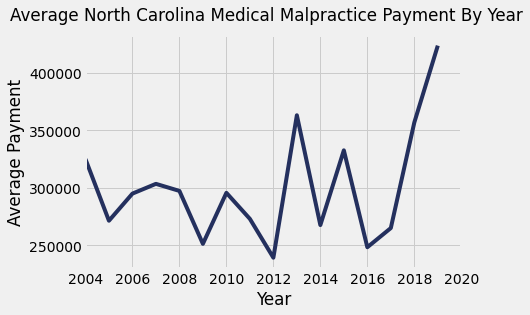 North Carolina Medical Malpractice Payments By Year