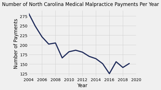 North Carolina Medical Malpractice Payment Amounts By Year