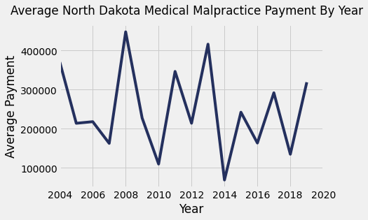North Dakota Medical Malpractice Payments By Year
