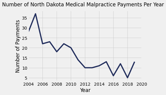 North Dakota Medical Malpractice Payment Amounts By Year