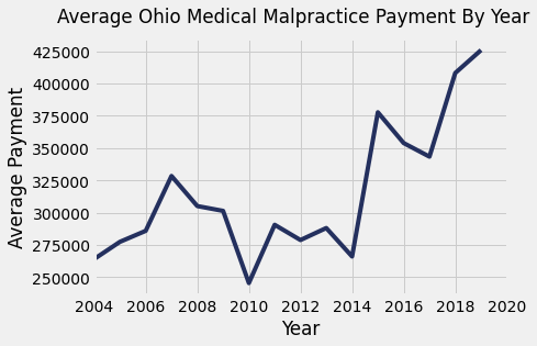 Ohio Medical Malpractice Payments By Year