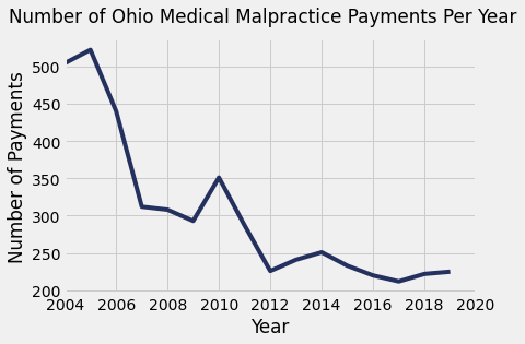 Ohio Medical Malpractice Payment Amounts By Year