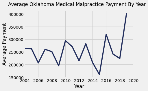 Oklahoma Medical Malpractice Payments By Year
