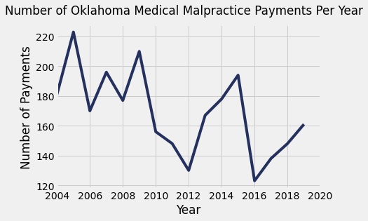 Oklahoma Medical Malpractice Payment Amounts By Year