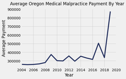 Oregon Medical Malpractice Payments By Year