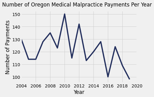 Oregon Medical Malpractice Payment Amounts By Year