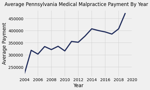 Pennsylvania Medical Malpractice Payments By Year