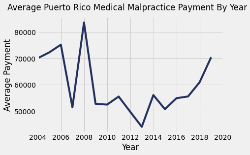 Puerto Rico Medical Malpractice Payments By Year