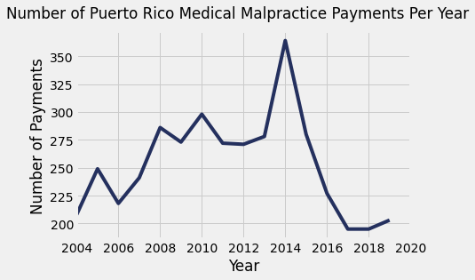 Puerto Rico Medical Malpractice Payment Amounts By Year