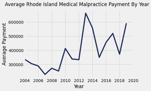 Rhode Island Medical Malpractice Payments By Year