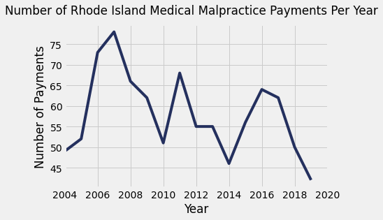 Rhode Island Medical Malpractice Payment Amounts By Year