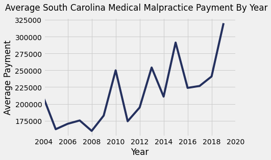 South Carolina Medical Malpractice Payments By Year