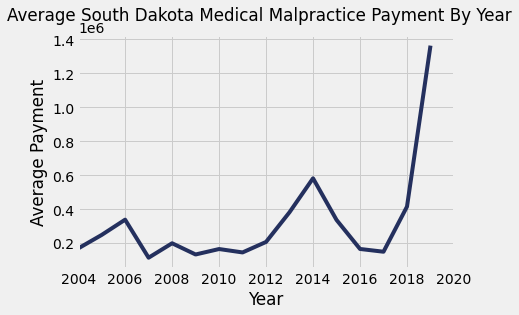 South Dakota Medical Malpractice Payments By Year