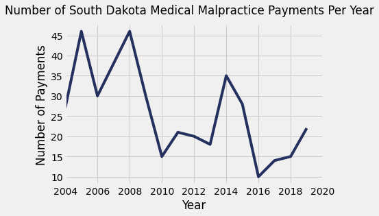 South Dakota Medical Malpractice Payment Amounts By Year
