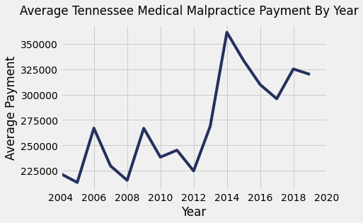 Tennessee Medical Malpractice Payments By Year
