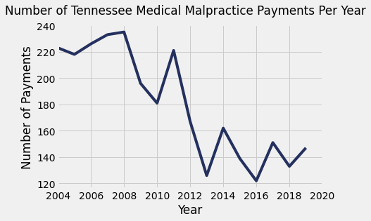 Tennessee Medical Malpractice Payment Amounts By Year