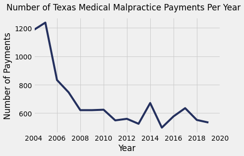 Texas Medical Malpractice Payment Amounts By Year