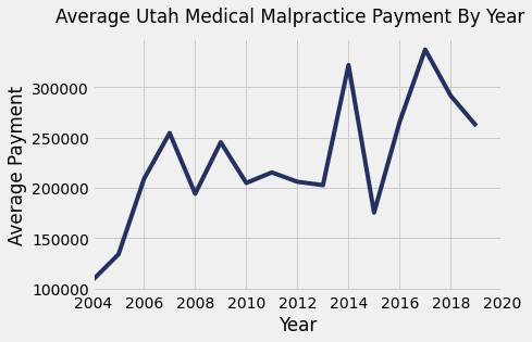 Utah Medical Malpractice Payments By Year