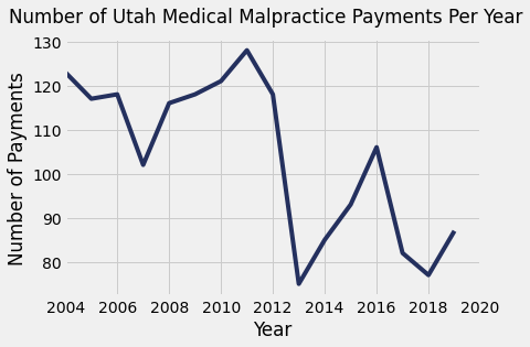 Utah Medical Malpractice Payment Amounts By Year