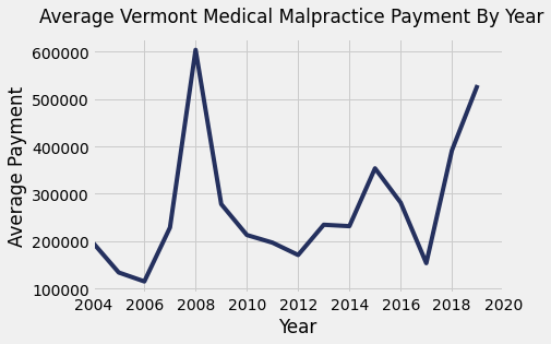 Vermont Medical Malpractice Payments By Year