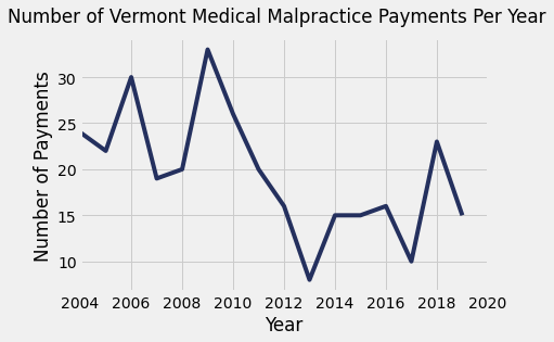 Vermont Medical Malpractice Payment Amounts By Year