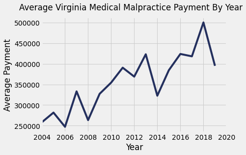 Virginia Medical Malpractice Payments By Year