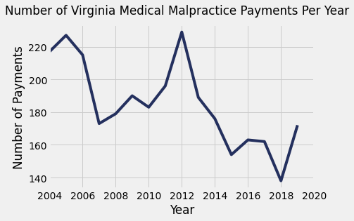 Virginia Medical Malpractice Payment Amounts By Year