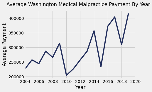 Washington Medical Malpractice Payments By Year