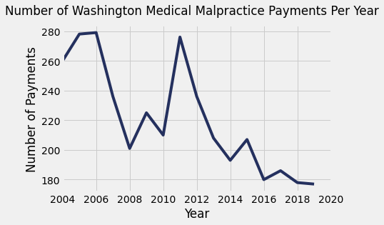 Washington Medical Malpractice Payment Amounts By Year