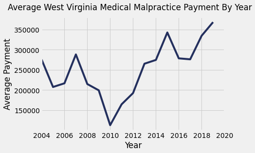 West Virginia Medical Malpractice Payments By Year