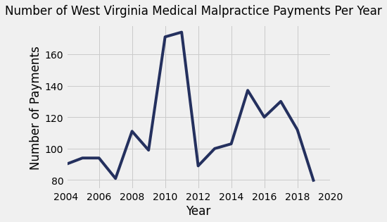 West Virginia Medical Malpractice Payment Amounts By Year