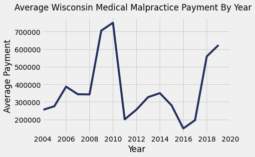 Wisconsin Medical Malpractice Payments By Year