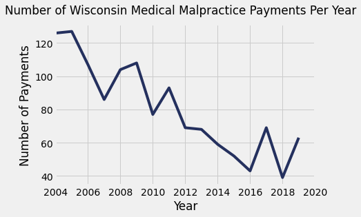 Wisconsin Medical Malpractice Payment Amounts By Year