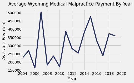 Wyoming Medical Malpractice Payments By Year