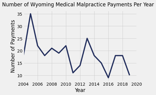 Wyoming Medical Malpractice Payment Amounts By Year